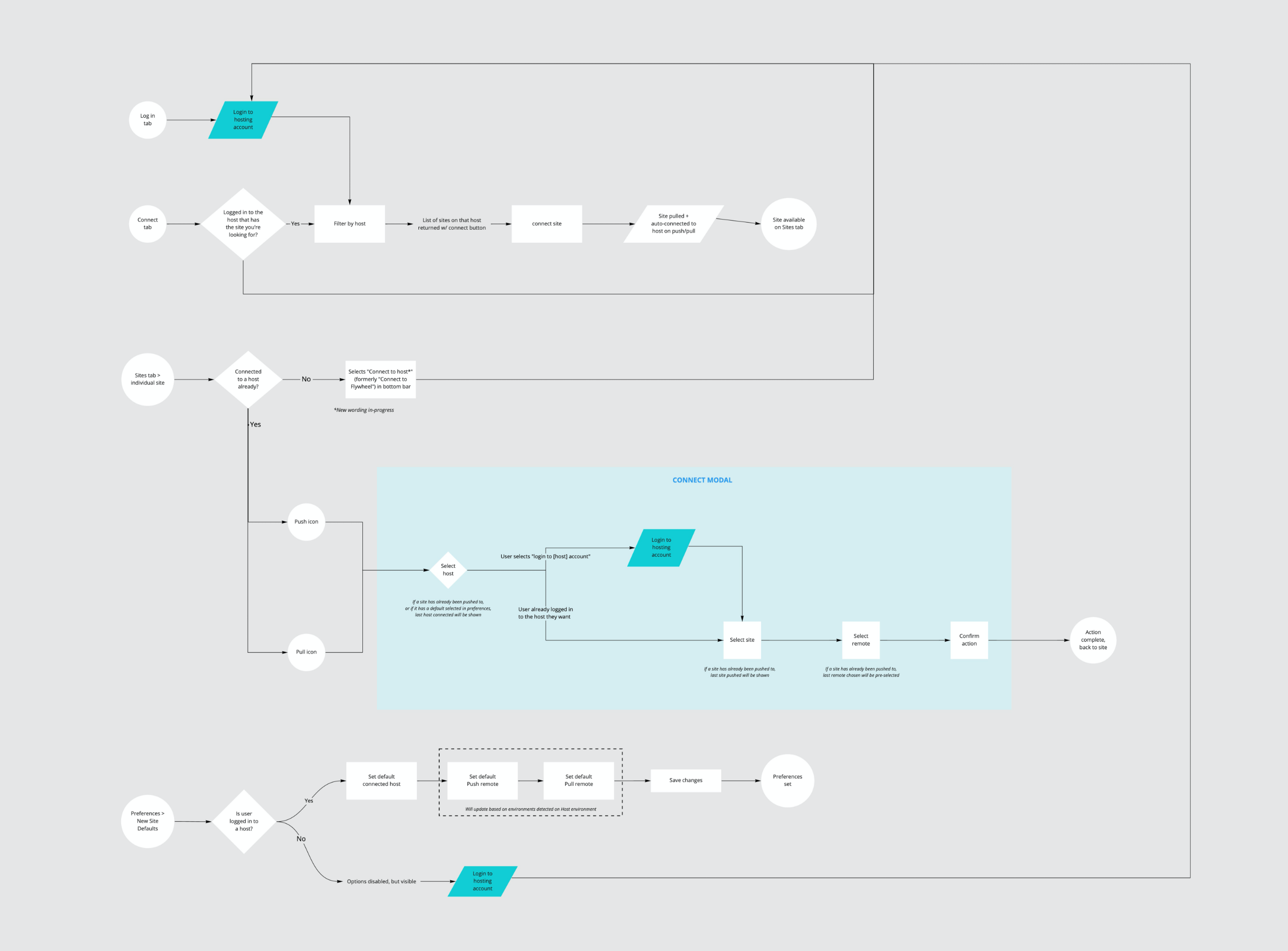 AUDIT-Affordances-for-Connecting-to-WPE-_-Other-Hosts@2x@2x